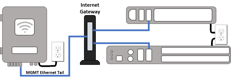 ReadyLinks devices being staged with an Internet uplink