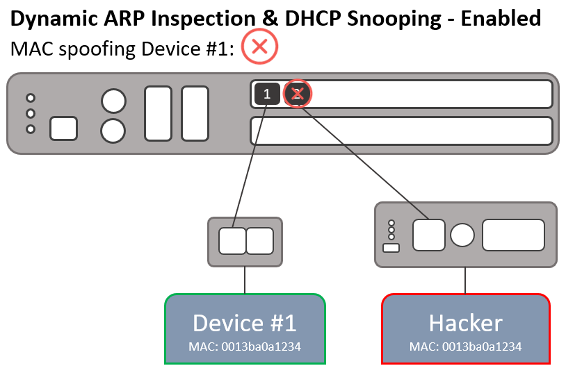 Diagram: with Dynamic ARP Inspection and DHCP snooping enabled, a device spoofing the MAC address of Device #1 is blocked