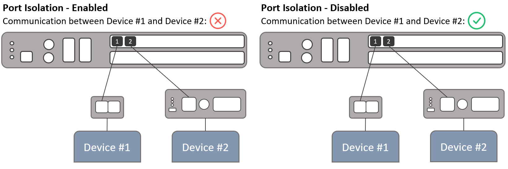 Diagram: with port isolation enabled, Device #1 and Device #2 cannot communicate; with it disabled, they can