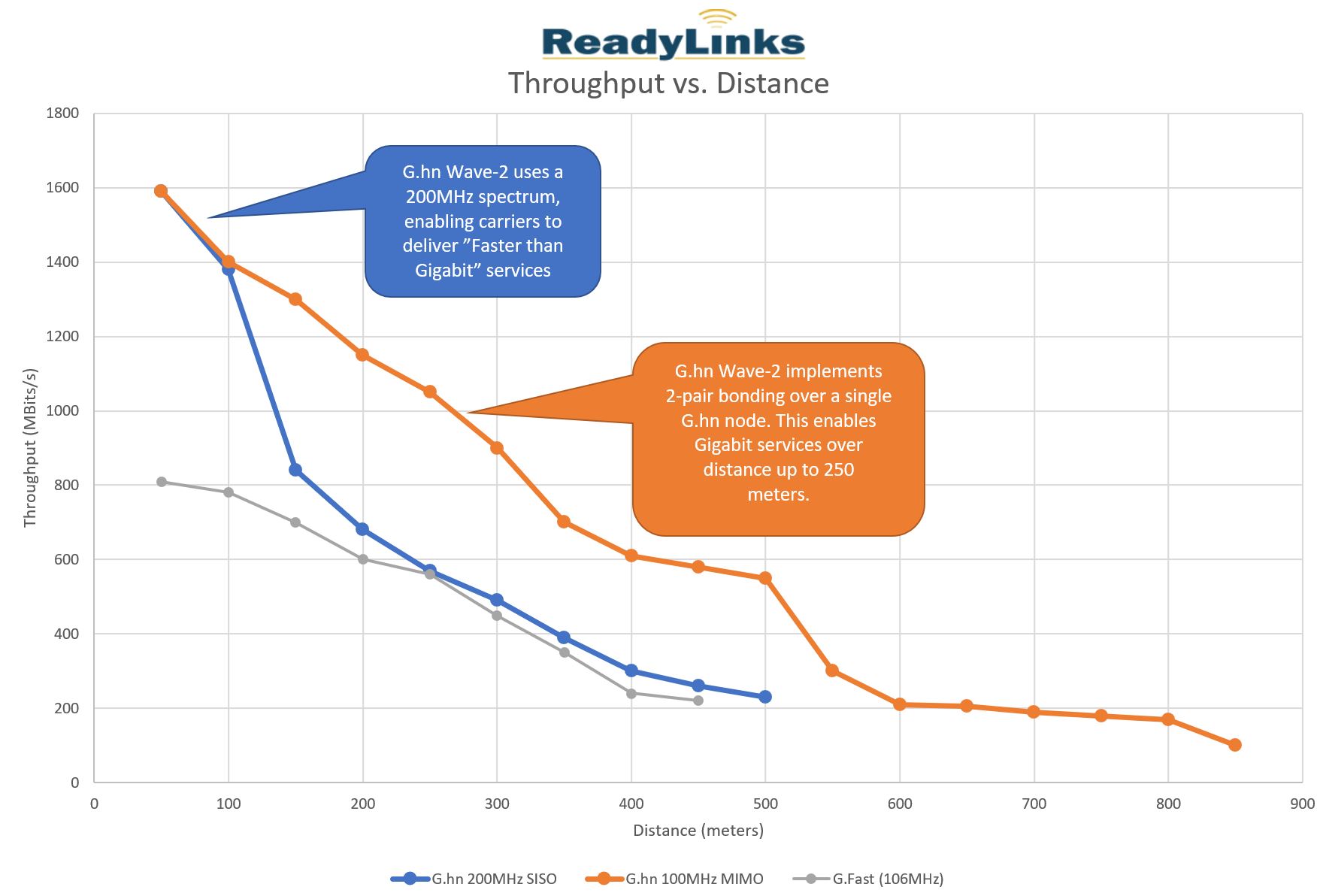 Chart of ReadyLinks throughput versus cable distance for SISO and MIMO